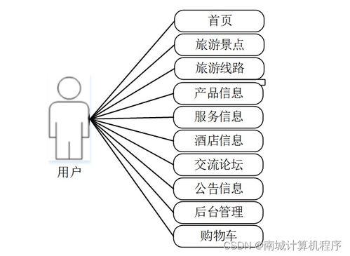 基于SSM框架的廣州旅游網(wǎng)站建設與計算機網(wǎng)絡信息管理服務研究